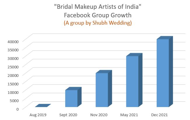 Bridal Makeup Artists of India Facebook Group Growth